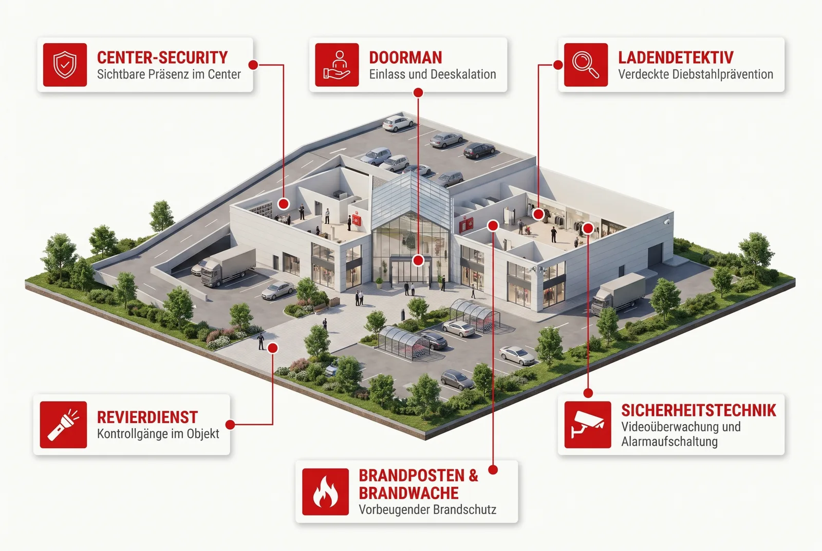 Sicherheitsdienst für Einkaufszentren / EKZ: isometrische Übersicht mit den wichtigsten Leistungen von SBS Sicherheit