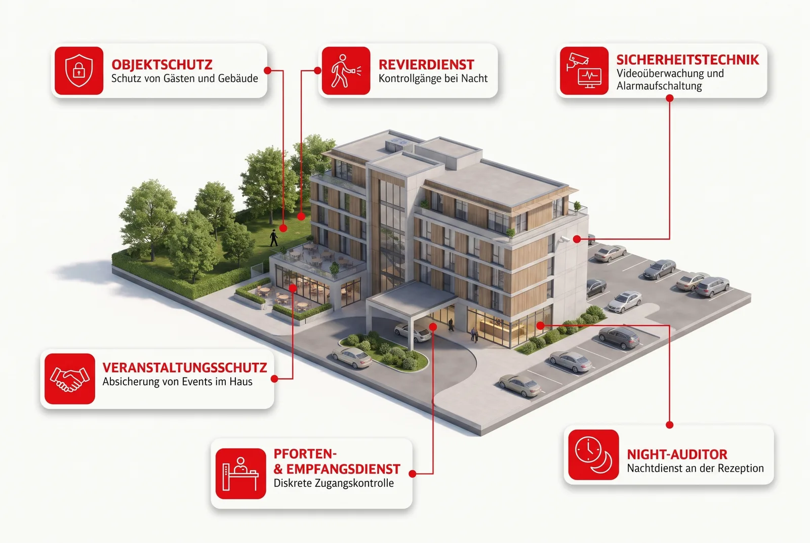 Sicherheitsdienst für Hotel: isometrische Übersicht mit den wichtigsten Leistungen von SBS Sicherheit