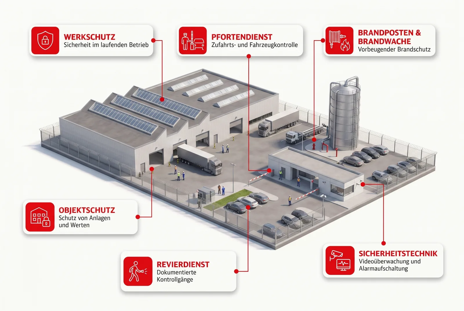 Sicherheitsdienst für Industrie: isometrische Übersicht mit den wichtigsten Leistungen von SBS Sicherheit