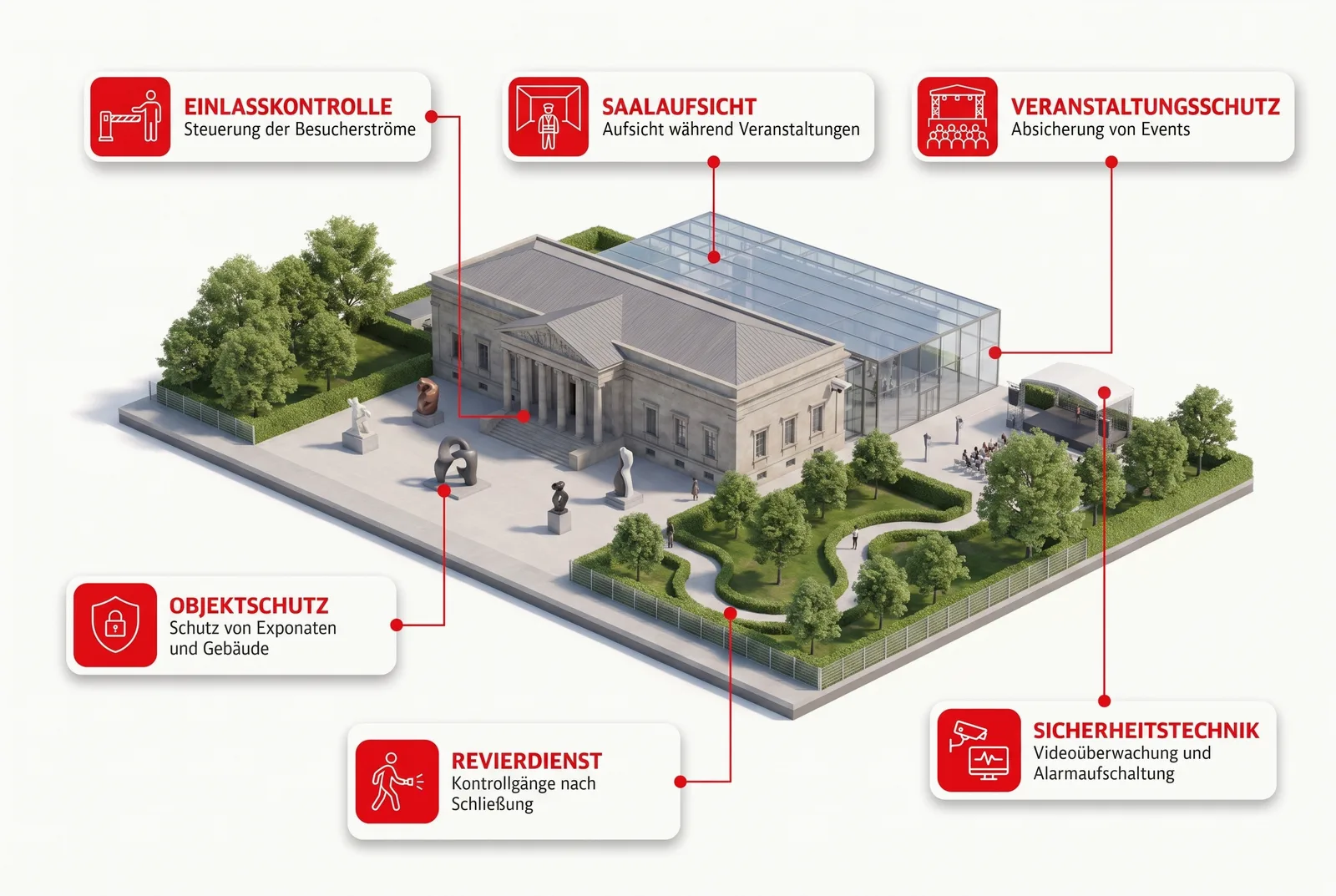 Sicherheitsdienst für Kulturelle Einrichtungen: isometrische Übersicht mit den wichtigsten Leistungen von SBS Sicherheit