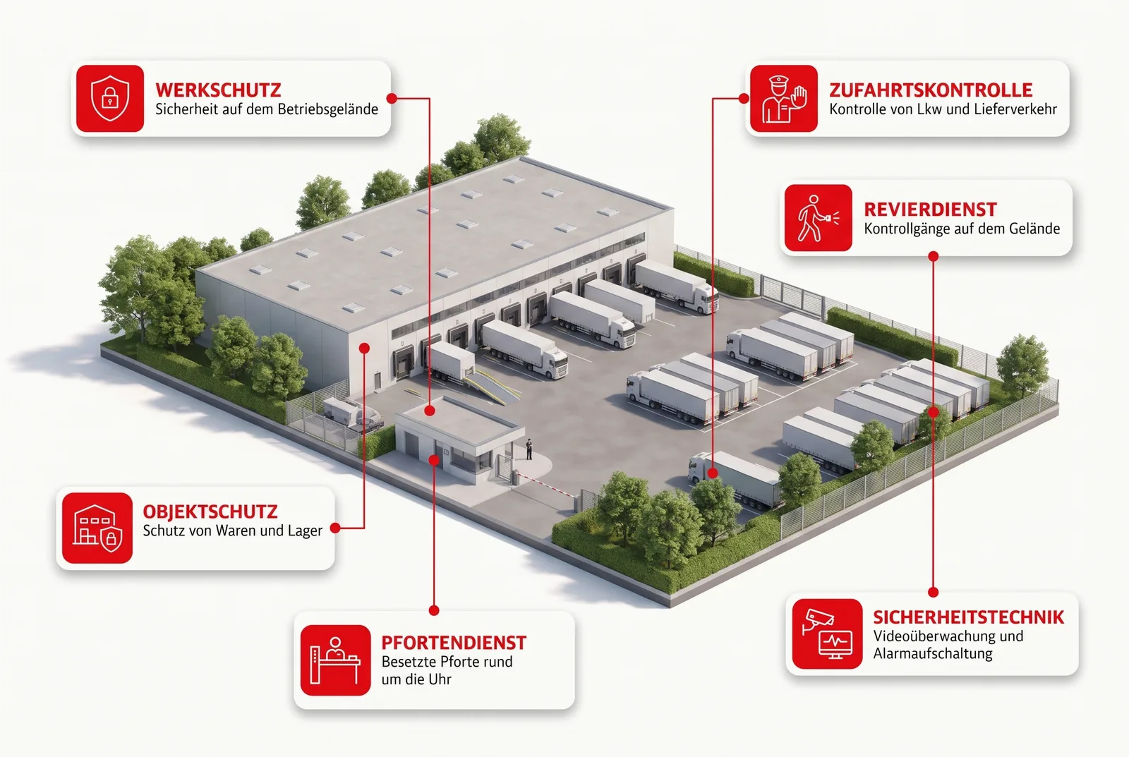 Sicherheitsdienst für Transport & Logistik: isometrische Übersicht mit den wichtigsten Leistungen von SBS Sicherheit