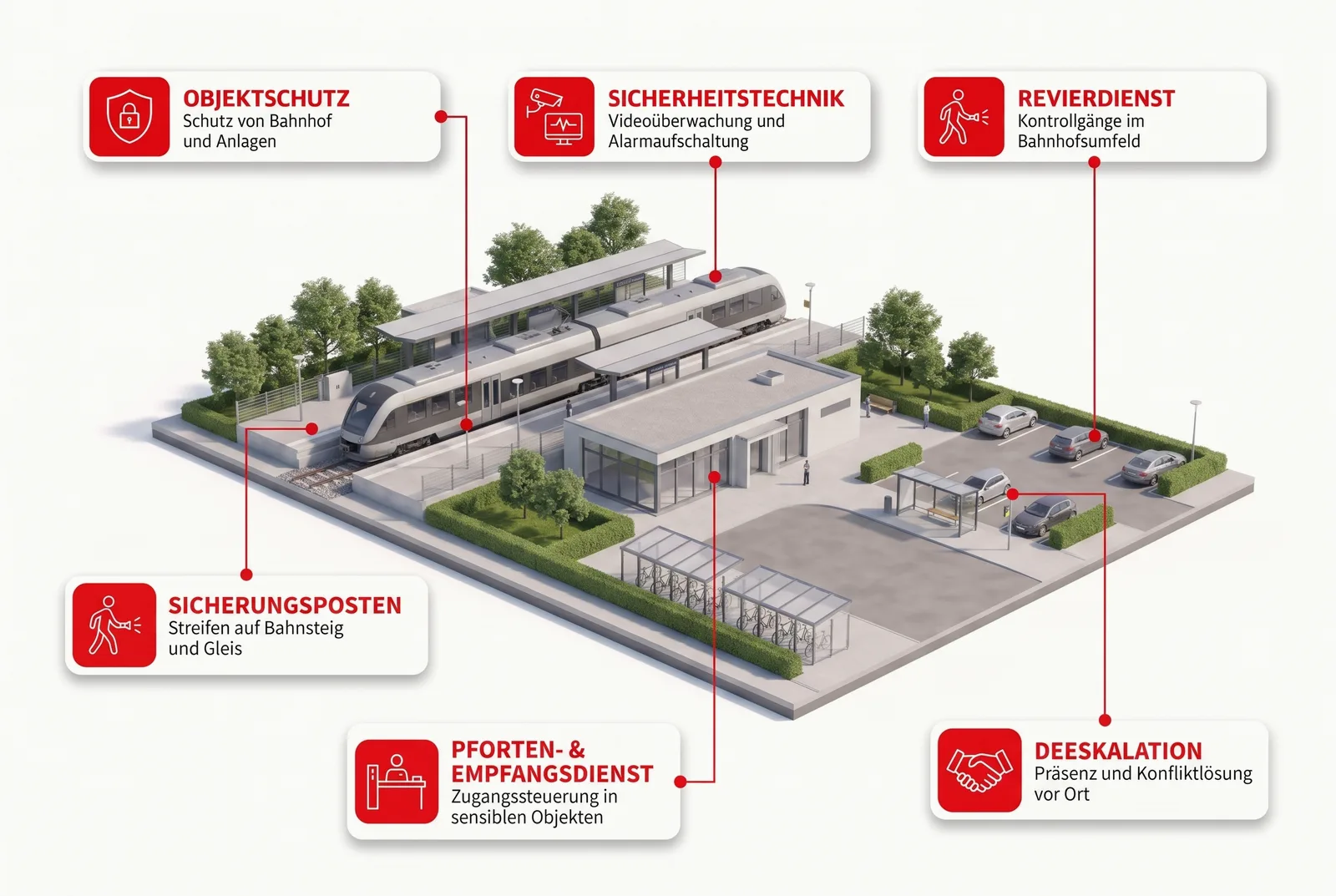 Sicherheitsdienst für ÖPV / ÖPNV: isometrische Übersicht mit den wichtigsten Leistungen von SBS Sicherheit